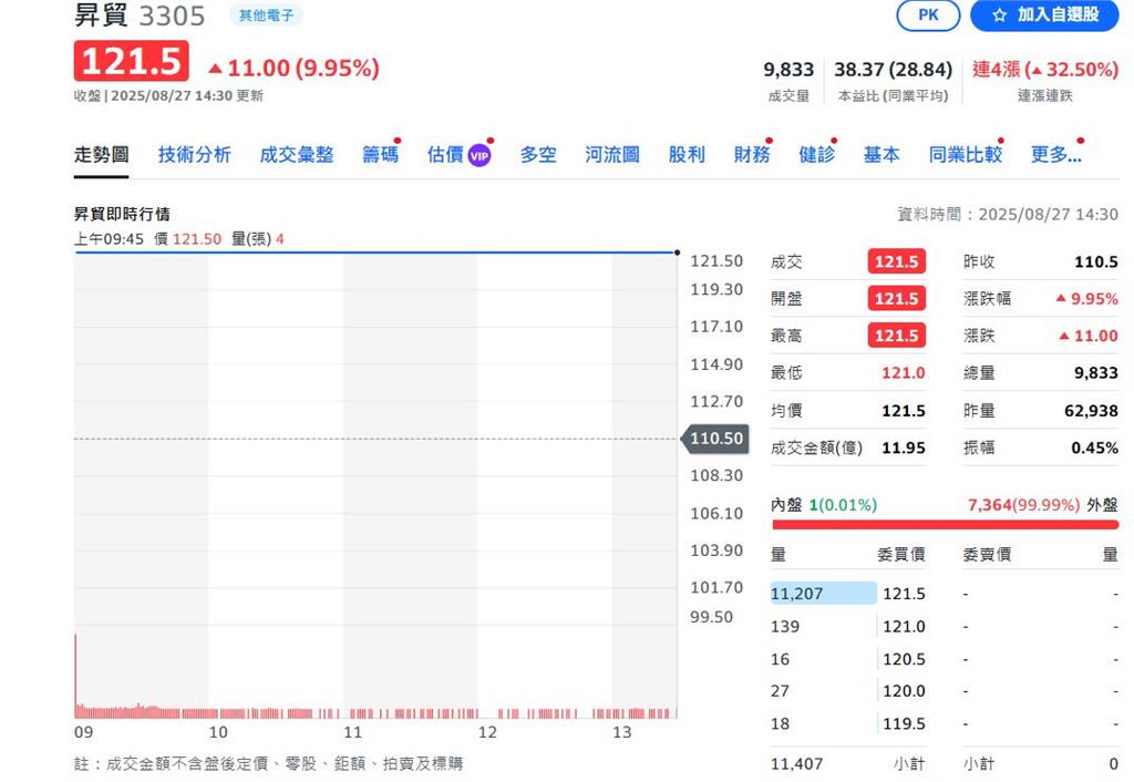 昇貿做啥?飆出漂亮一字鎖 網友:亮燈亮到怕