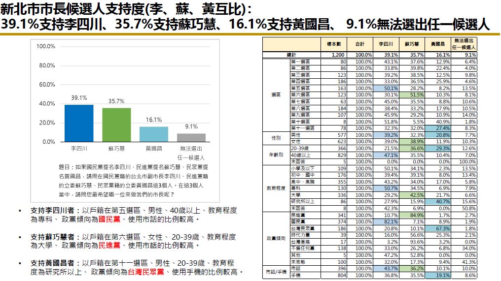 快新聞/大有可為!新民調曝蘇巧慧知名度奪冠 本人發聲了