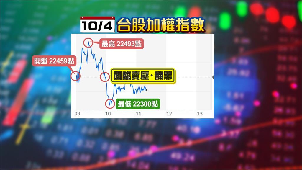 台股紅翻黑！險失守22300點　航運三雄「他」慘跌停