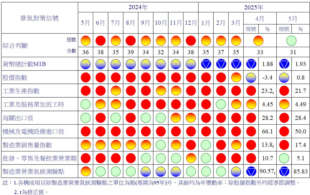 5月景氣轉綠燈！景氣分數減2分 國發會指2原因影響