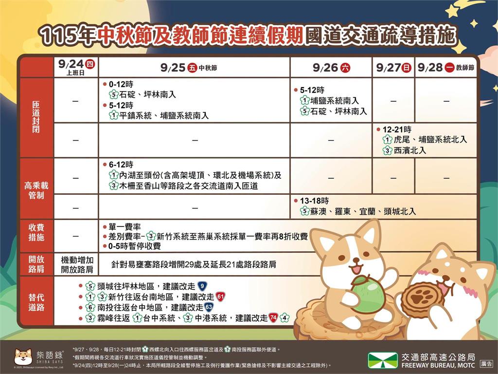 快新聞／連假出門注意！國道9大地雷路段曝光　最佳出發時間一次看
