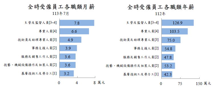 僱用管理及工作場所就業情況大調查 這幾個行業薪資最高!