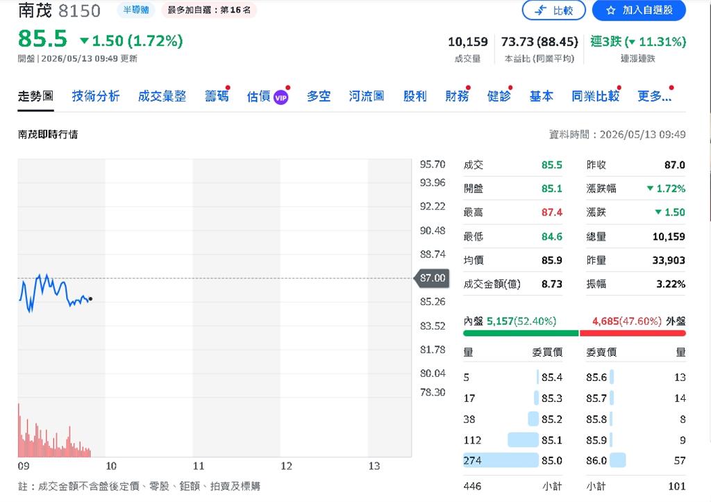 南茂科 Q1營收衝近4年新高　封測景氣回來了