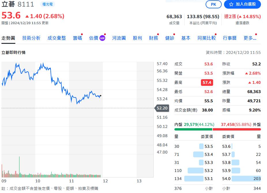 矽光子聯盟+1   這一檔股價很強