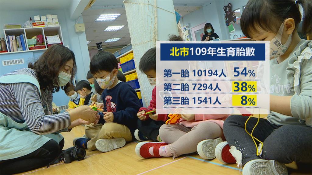 第三胎發2.5萬!北市生育獎勵加碼5千 設籍北北基滿10個月都可領