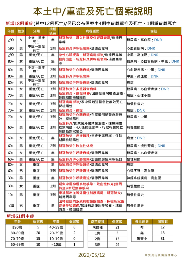 快新聞/中重症+79!未滿10歲確診童「加護病房插管治療」 未打疫苗、無慢性病