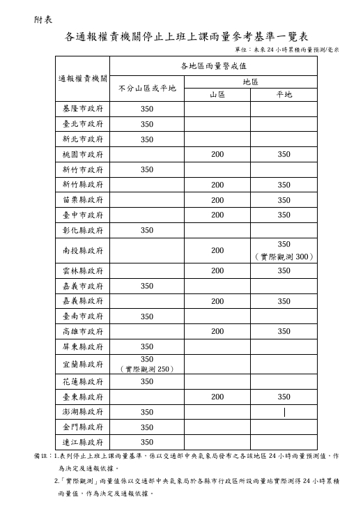 沒颱風「北台灣已豪雨達標」能停班停課?專家「4字解答」相關標準一次看