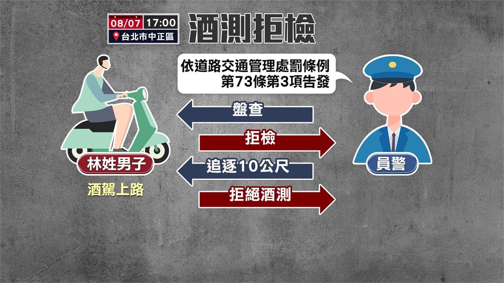 酒喝多了?車停了嘴停不下來 他「拒測逃逸」遭壓制狂頂嘴