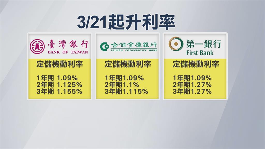 升息後開首槍　台銀下週一定儲利率升破1%