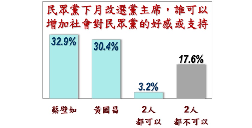快新聞/ 民調:蔡壁如勝黃國昌