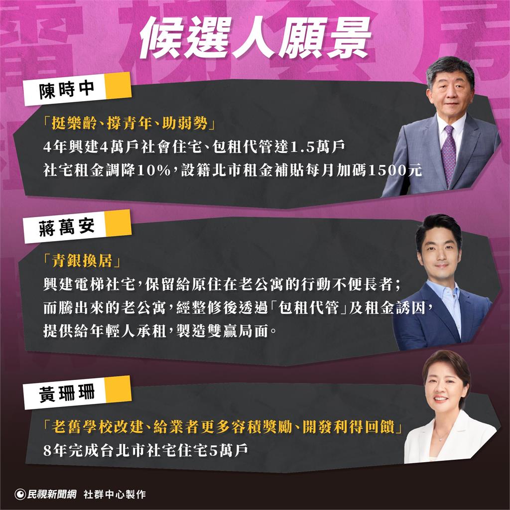 2022九合一選舉》台北居大不易！市長候選人們如何落實居住正義？