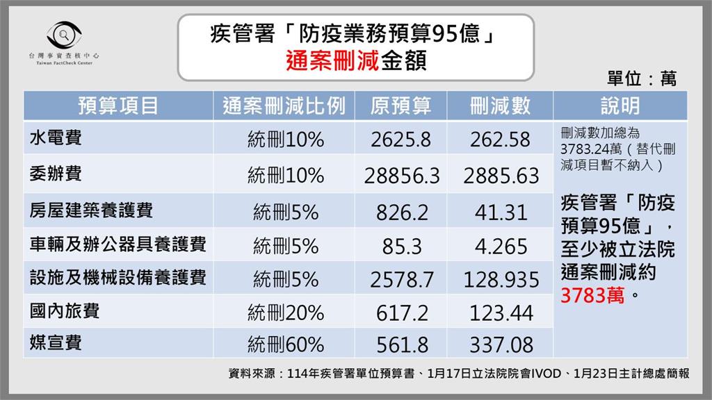 藍白喊「防疫預算1元不刪」是錯的!事實查核中心1圖打臉:至少刪3783萬