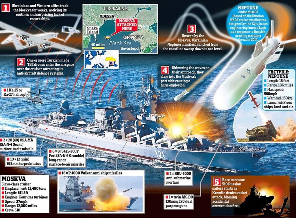 莫斯科號遭烏克蘭擊沉 　俄官媒矛頭指向北約：第3次世界大戰已開打！