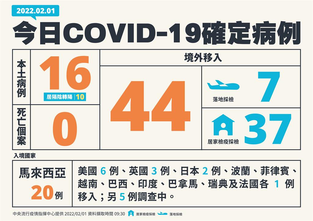 快新聞／今增16例本土「高雄9、桃園7」　44例境外移入、無死亡