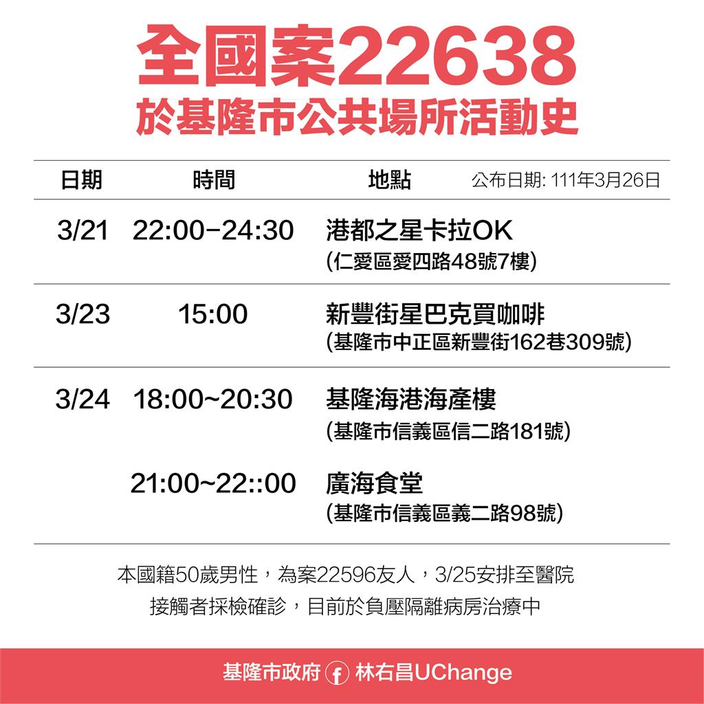 快新聞／基隆最新確診足跡曝！129卡拉OK、銀河小吃店　曾到星巴克買咖啡