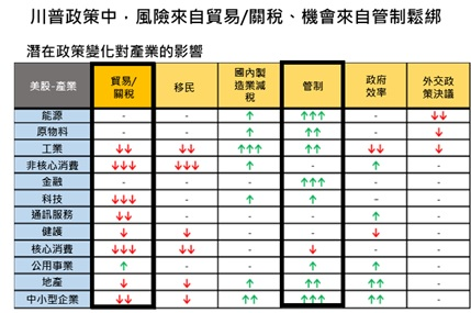 川普交易再平衡　布局政策概念和具評價優勢資產