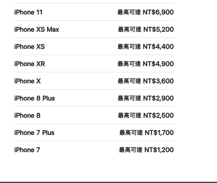 蘋果更新iPhone回收價6款不減反漲！「這款」飆漲2500元