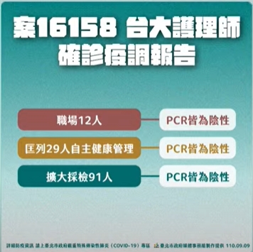 快新聞/確診裝潢工人曾到新北社區3次 染疫台大護理師篩檢132人「PCR均陰性」