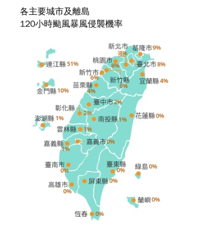颱風假泡湯？沙德爾「北修」最快今晚海警　全台暴風侵襲率曝「這縣市51%」