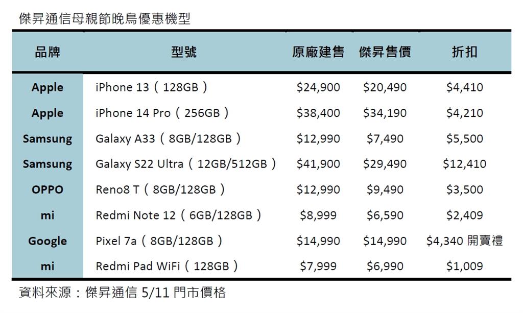 晚鳥倒數！母親節豪省 紅米手機平板7千有找