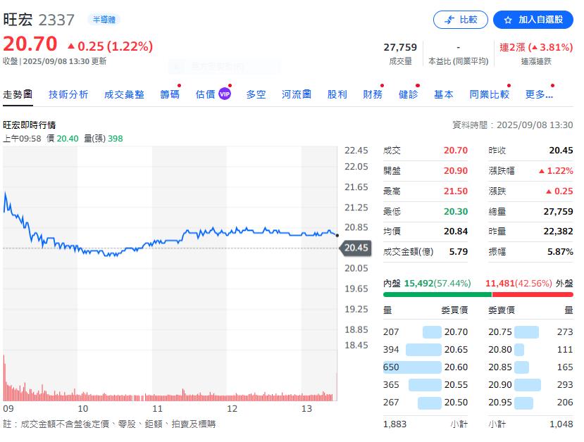 記憶體廠商公布8月營收   合併營收25.57億元  月減7.2%