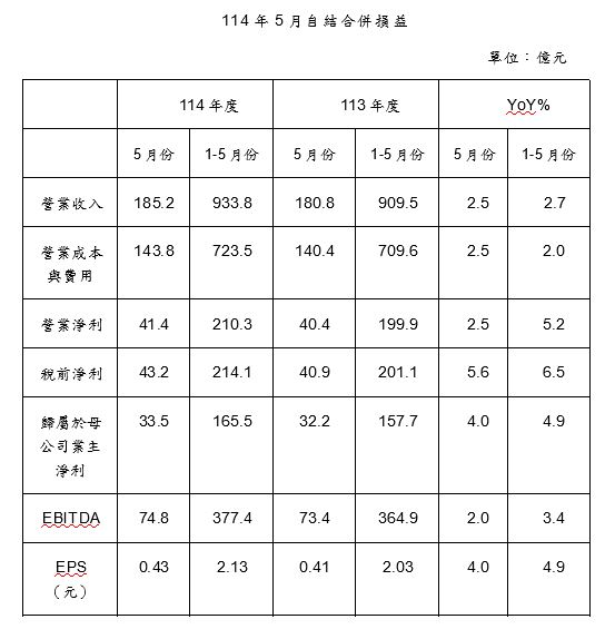 中華電5月營收185.2億元 EPS0.43元!創近7年同期新高