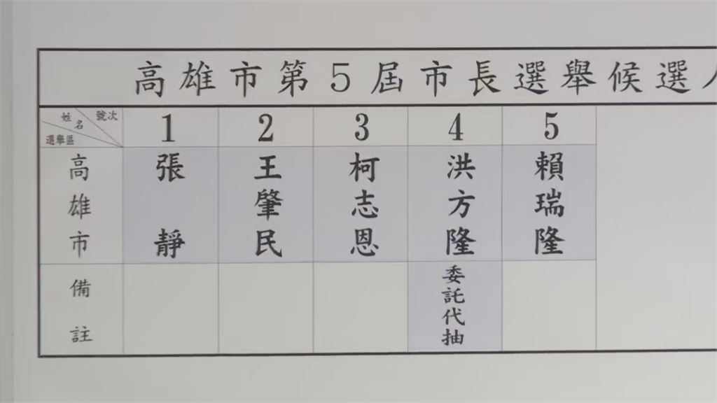 快新聞／有你有我！高雄市長抽籤號次出爐　賴瑞隆抽到5號