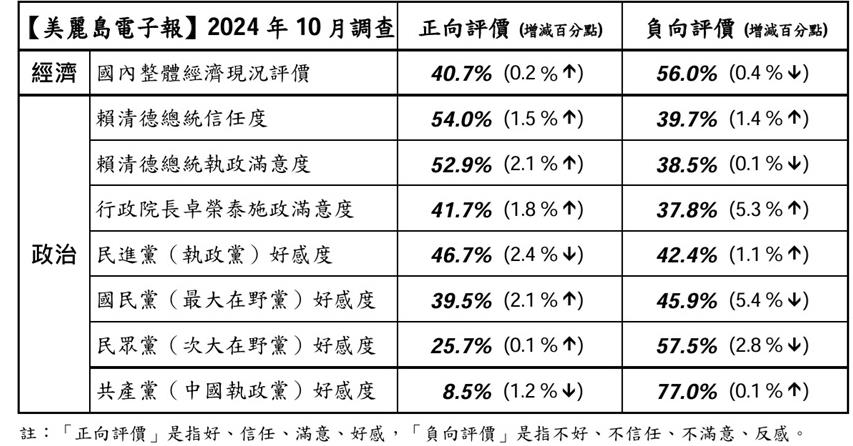 快新聞／滿意度穩定過半！賴清德執政支持率52.9％　藍綠好感度卻拉近