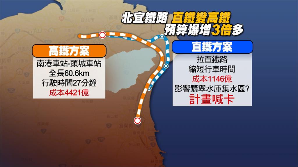 北宜高鐵預算4千億 專家批:效益低.衝擊東部幹線
