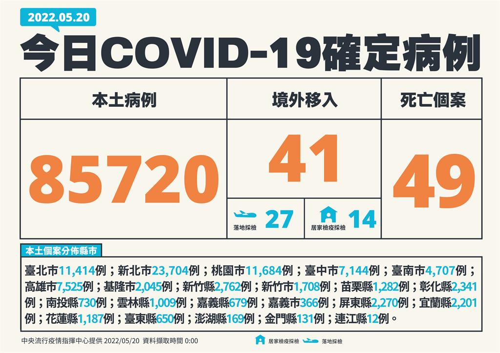 快新聞／本土再增85720例、添49死　新北23704例最多、台北桃園又破萬