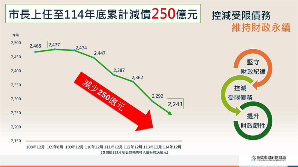 快新聞／高市落實財政紀律！陳其邁上任連5年0舉借、累計減債250億元