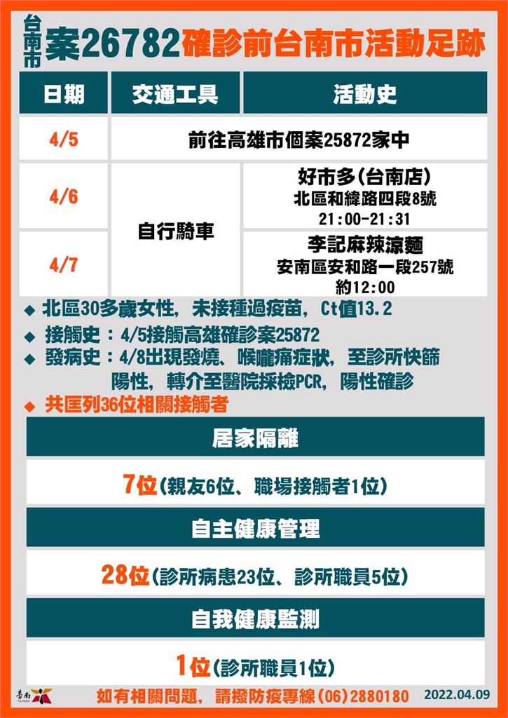 快新聞／台南增6人染疫！　2人參加墾丁台灣祭、3人遊花蓮去「奧斯卡」