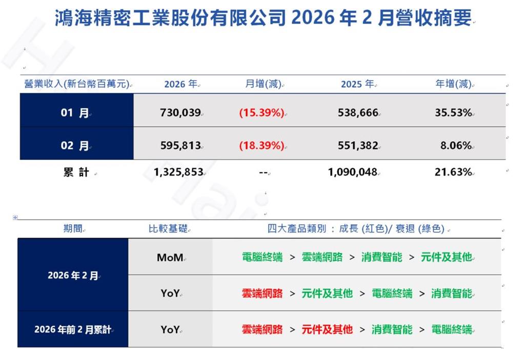 快新聞／鴻海2月營收出爐！突破5,958億　創歷史同期新高