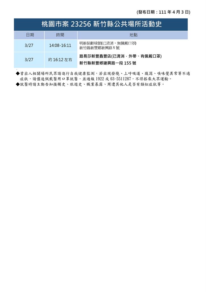 快新聞／新竹縣+15　雙鐵竹北站、蝦皮店到店、健身工廠11處足跡出爐