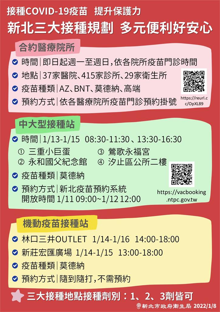 快新聞／打疫苗看這！ 新北三大接種規劃總整理　3劑疫苗都可打