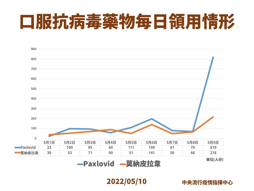 快新聞／國內口服藥昨領用人數破千　羅一鈞：今起簡化4種表單開立