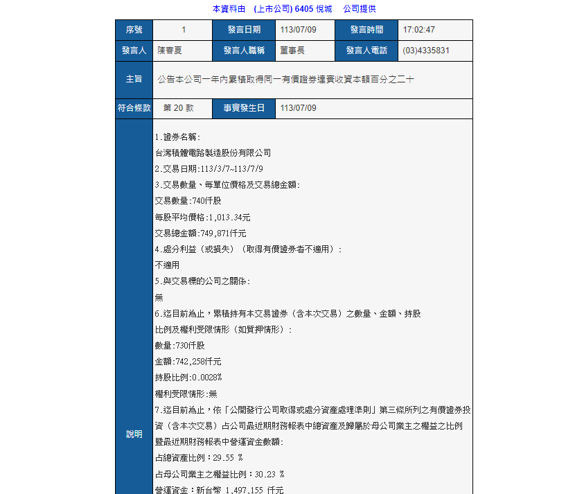 曾慘賠台積電9千萬　光電廠悅城捲土重來對賭買進均價破千元