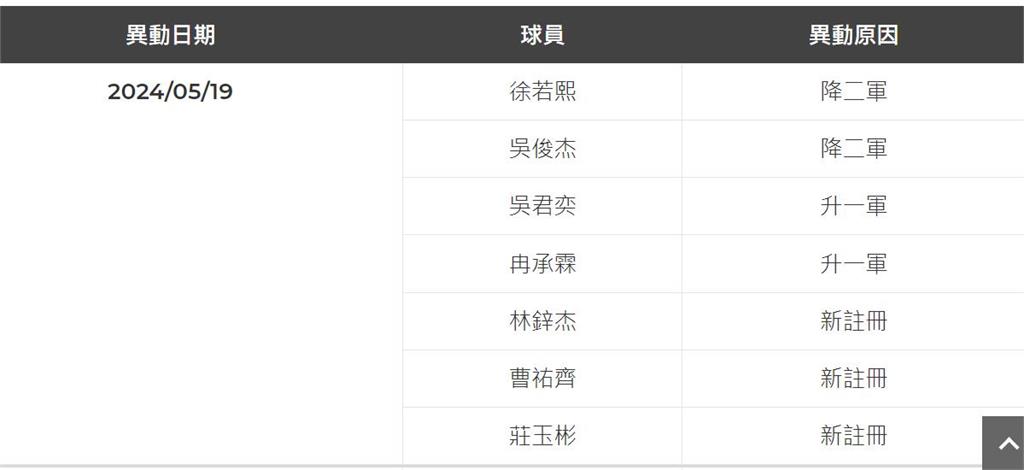 快新聞／徐若熙臨時跳過先發下二軍　葉君璋：右手疲勞緊繃需休息