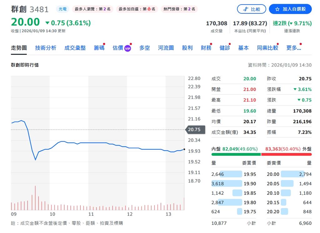 群創營收回溫 12月年增19%