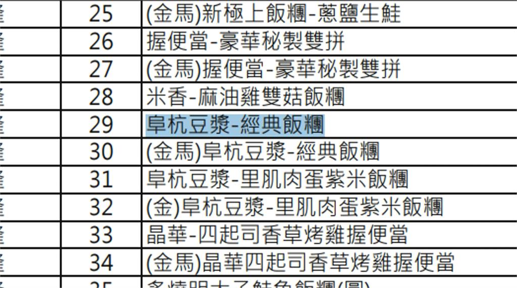 癌油案衛福部重罰中聯1.6億　最新產品名單赫見超商「這食物」
