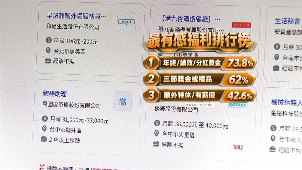 老闆快看！近5成人喊員旅、尾牙壓力大　最愛「這兩項」福利
