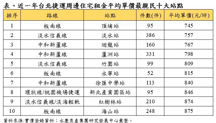 十大便宜租金捷運宅盤點 最親民捷運站在板南線!