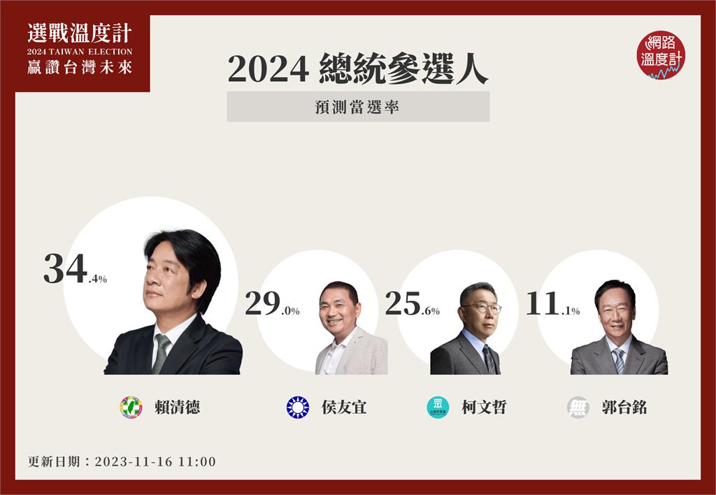 快新聞／最新總統預測當選率「賴清德34.4％居冠」　藍白合單日聲量破9萬