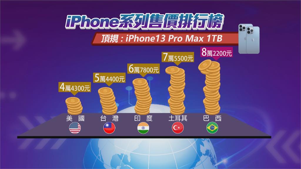 比台灣貴快3萬！iPhone13Pro Max在巴西賣台幣8萬2200