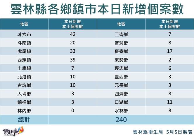 快新聞／雲林+240「斗六增42人染疫最多」　確診居家照護者破千人