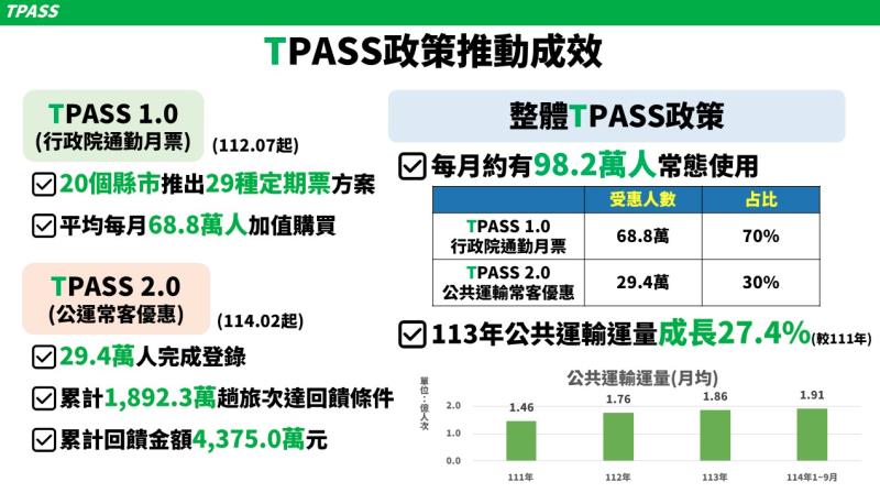快新聞/藍白惡搞《財劃法》明年總預算卡關 政院擔憂近百萬TPASS通勤族受影響