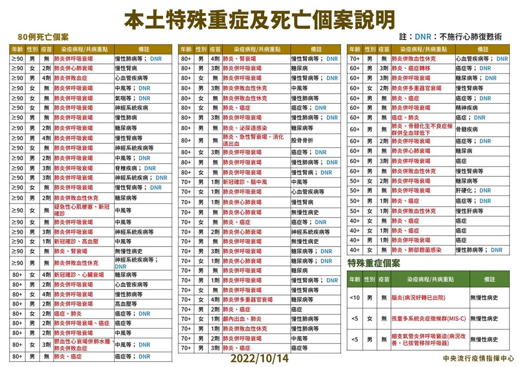 快新聞/兒童重症+3! 1歲男童快篩陽2天後「胸凹、喘鳴」