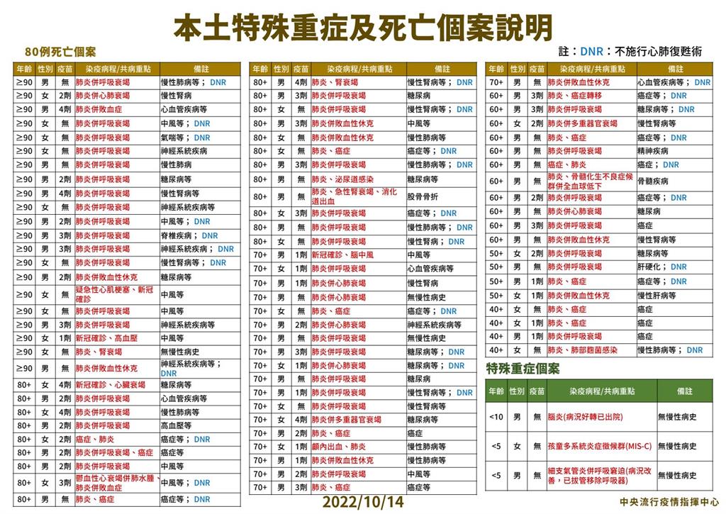 快新聞／兒童重症+3！　1歲男童快篩陽2天後「胸凹、喘鳴」