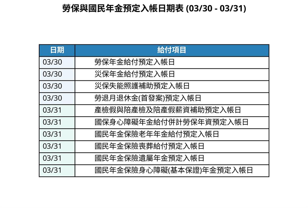 3月底政府發錢了！連發4津貼「最高近2萬入帳」明還有6筆接力報到