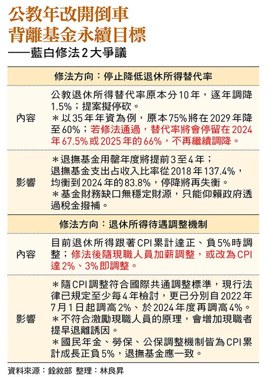 藍白擬停砍年金 10年多撥補3600億全民買單!公教年改半途而廢將讓退撫基金破產
